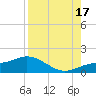 Placida tide chart for Sunday, August 17, 2025