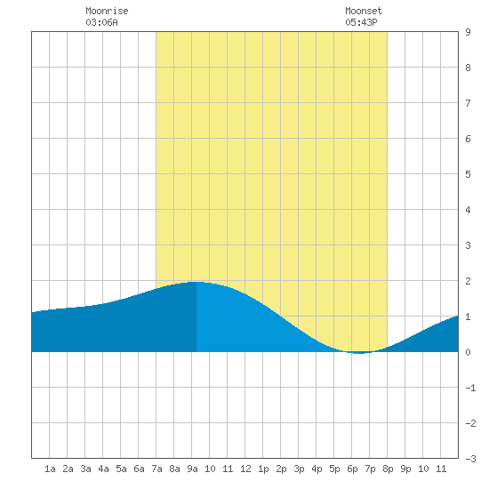 Placida tide chart for Tuesday, August 19, 2025