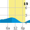 Placida tide chart for Tuesday, August 19, 2025