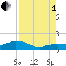 Placida tide chart for Friday, August 1, 2025