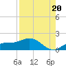 Placida tide chart for Wednesday, August 20, 2025