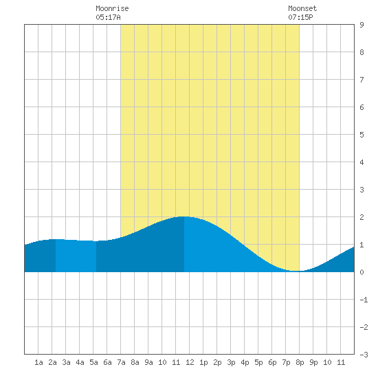 Placida tide chart for Thursday, August 21, 2025