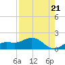 Placida tide chart for Thursday, August 21, 2025