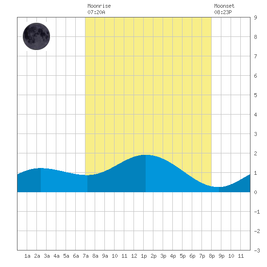 Placida tide chart for Saturday, August 23, 2025