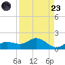 Placida tide chart for Saturday, August 23, 2025