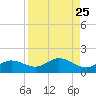 Placida tide chart for Monday, August 25, 2025
