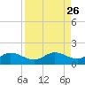 Placida tide chart for Tuesday, August 26, 2025