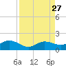 Placida tide chart for Wednesday, August 27, 2025