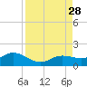 Placida tide chart for Thursday, August 28, 2025