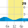 Placida tide chart for Friday, August 29, 2025