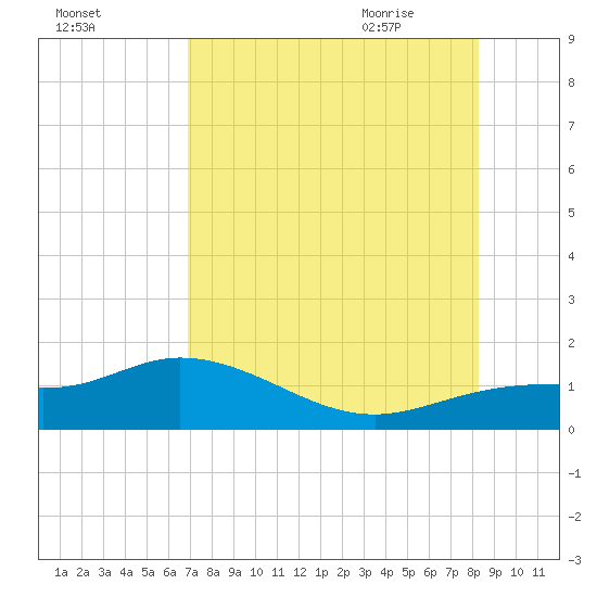 Placida tide chart for Saturday, August 2, 2025