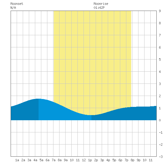 Placida tide chart for Saturday, August 30, 2025
