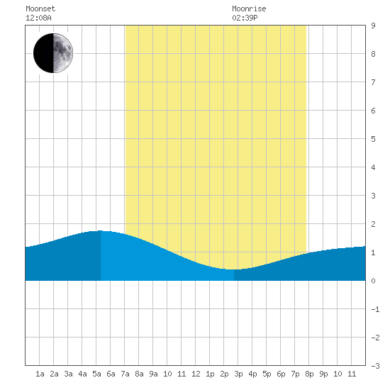 Placida tide chart for Sunday, August 31, 2025