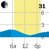 Placida tide chart for Sunday, August 31, 2025