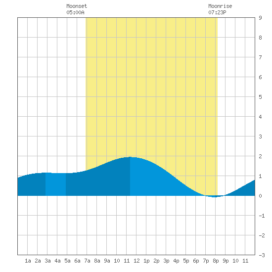 Placida tide chart for Thursday, August 7, 2025