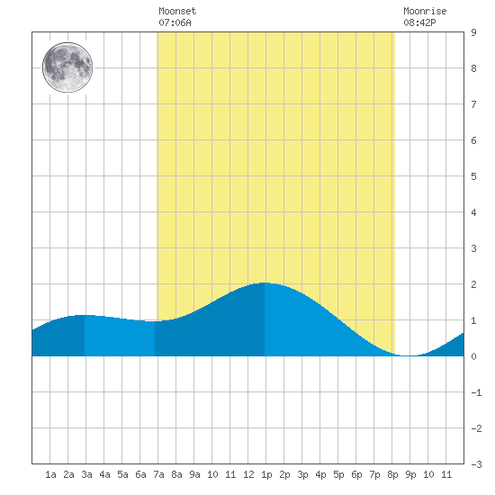 Placida tide chart for Saturday, August 9, 2025