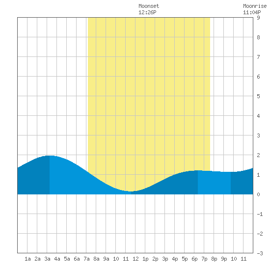 Placida tide chart for Friday, September 12, 2025