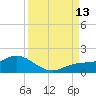 Placida tide chart for Saturday, September 13, 2025