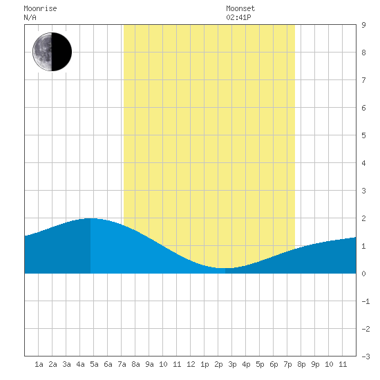 Placida tide chart for Sunday, September 14, 2025