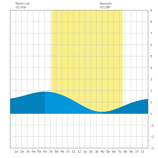 Placida tide chart for Monday, September 15, 2025