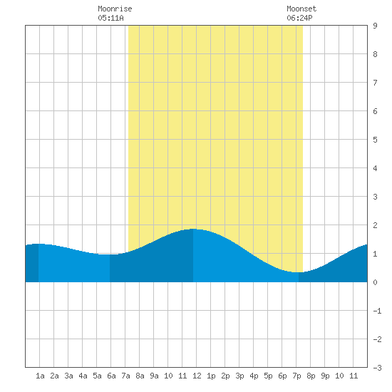 Placida tide chart for Friday, September 19, 2025