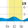 Placida tide chart for Friday, September 19, 2025