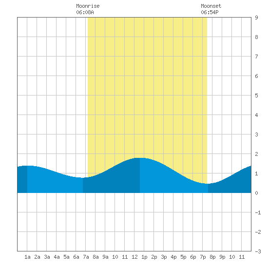 Placida tide chart for Saturday, September 20, 2025