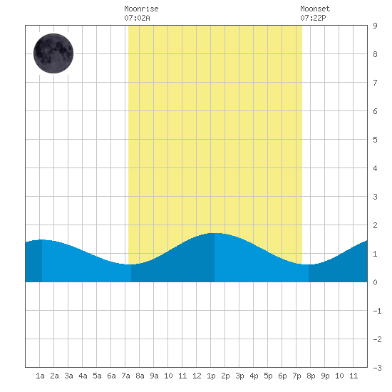 Placida tide chart for Sunday, September 21, 2025