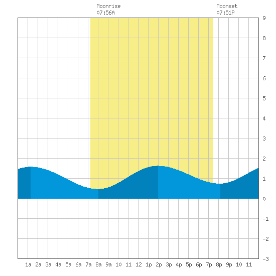 Placida tide chart for Monday, September 22, 2025