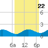 Placida tide chart for Monday, September 22, 2025