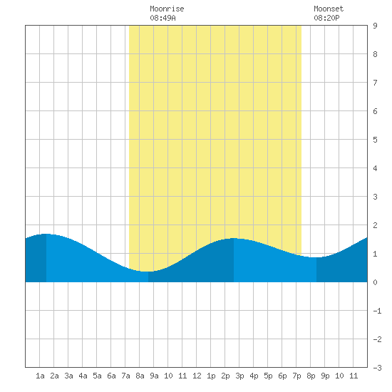 Placida tide chart for Tuesday, September 23, 2025