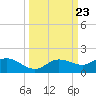 Placida tide chart for Tuesday, September 23, 2025