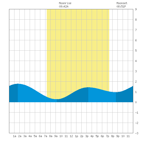 Placida tide chart for Wednesday, September 24, 2025