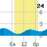 Placida tide chart for Wednesday, September 24, 2025