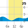 Placida tide chart for Thursday, September 25, 2025
