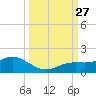 Placida tide chart for Saturday, September 27, 2025
