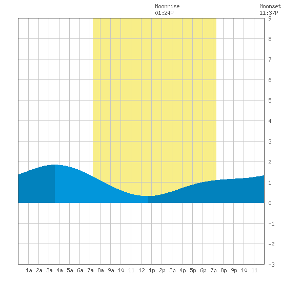 Placida tide chart for Sunday, September 28, 2025