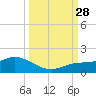 Placida tide chart for Sunday, September 28, 2025