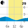 Placida tide chart for Monday, September 29, 2025