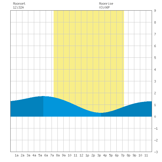 Placida tide chart for Tuesday, September 30, 2025