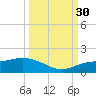Placida tide chart for Tuesday, September 30, 2025