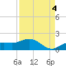 Placida tide chart for Thursday, September 4, 2025
