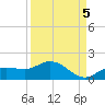 Placida tide chart for Friday, September 5, 2025