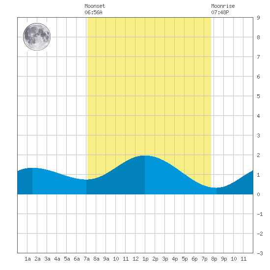 Placida tide chart for Sunday, September 7, 2025