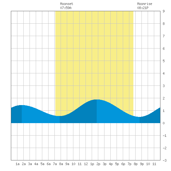 Placida tide chart for Monday, September 8, 2025