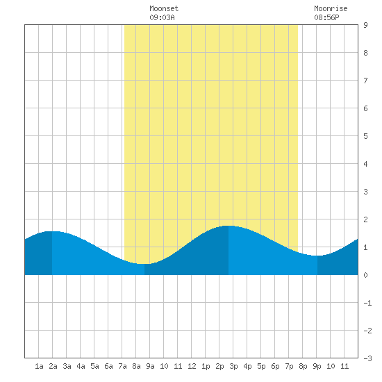 Placida tide chart for Tuesday, September 9, 2025