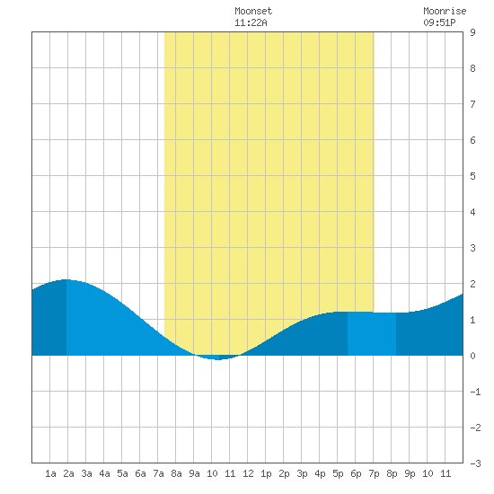 Placida tide chart for Friday, October 10, 2025
