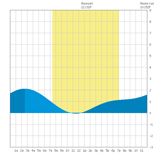 Placida tide chart for Saturday, October 11, 2025