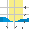 Placida tide chart for Saturday, October 11, 2025