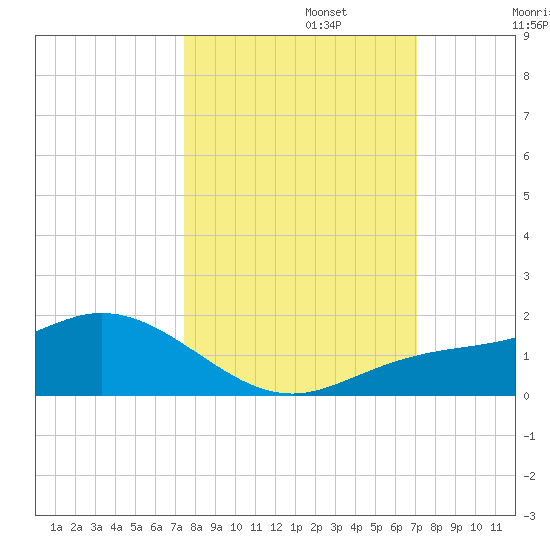 Placida tide chart for Sunday, October 12, 2025